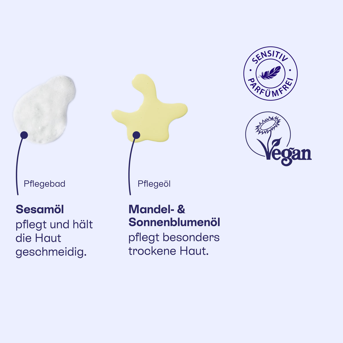 Texturen von Pflegebad mit Sesamöl und Pflegeöl mit Mandel- und Sonnenblumenöl, vegan.