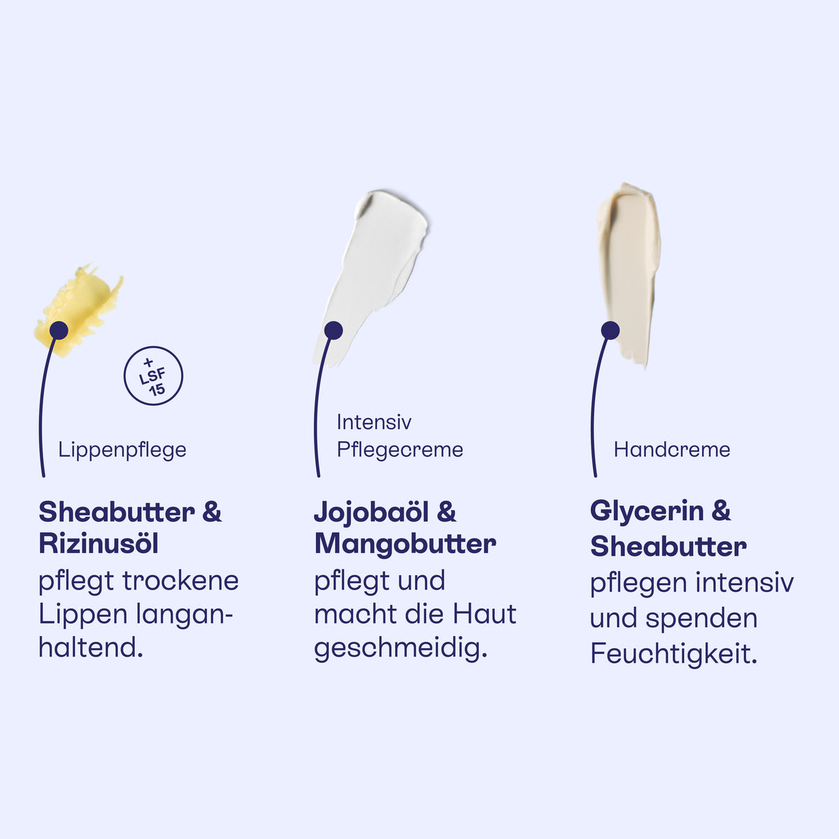 Texturen von Lippenpflege mit Sheabutter und Rizinusöl, Intensiv Pflegecreme mit Jojobaöl und Mangobutter sowie Handcreme mit Glycerin und Sheabutter.